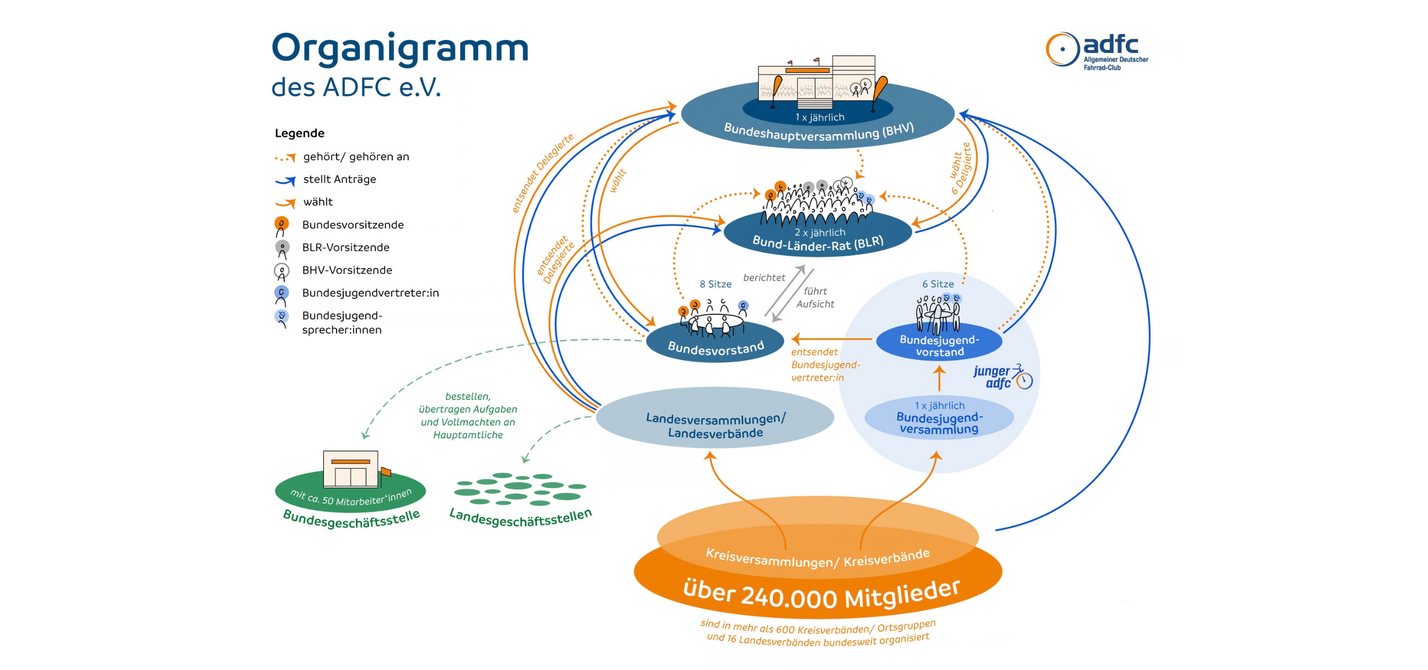 Organigramm ADFC Organigramm des ADFC mit Gremien, Verbänden und Geschäftsstellen.